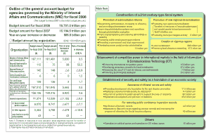 General Account Budget Sample Template