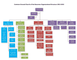 Common Ground Organizational Structure Chart Template