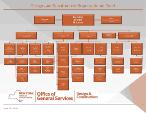Design and Construction Organizational Chart Template