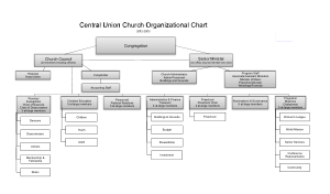 Organizational Chart For Church Template
