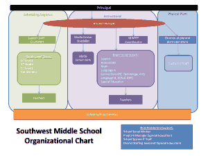 Southwest Middle School Organizational Chart Template