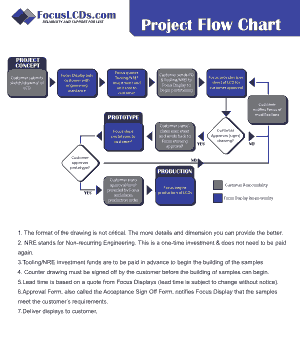Project Time Flow Chart Template