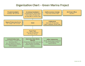 Organization Chart Green Marina Project Template