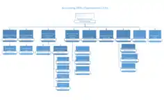 Accounting Office Organizational Chart Template