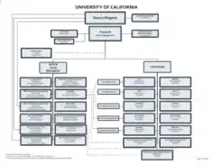 California University Organization Chart Template