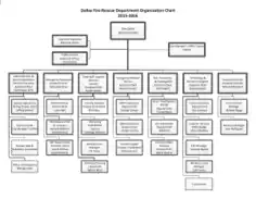 Fire Rescue Department Organizational Chart Template
