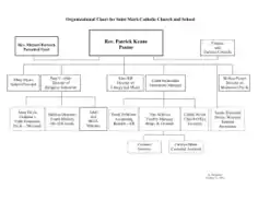 Organizational Chart for Saint Mark Catholic Church and School Template