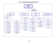 Free Download PDF Books, Printable ICS Organizational Chart Template