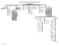 Standard Construction Organizational Chart Sample Template