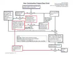 Free Download PDF Books, Construction Project Chart Template