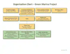Free Download PDF Books, Organization Chart Green Marina Project Template